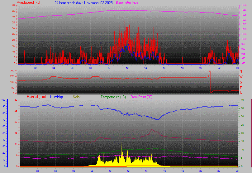 24 Hour Graph for Day 02