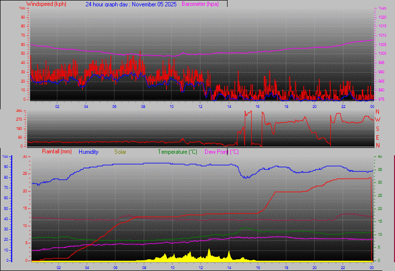24 Hour Graph for Day 05