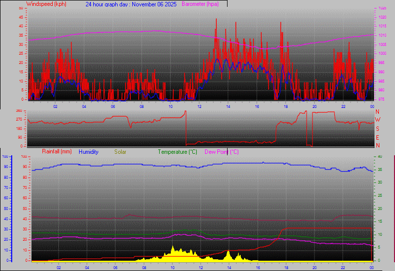 24 Hour Graph for Day 06