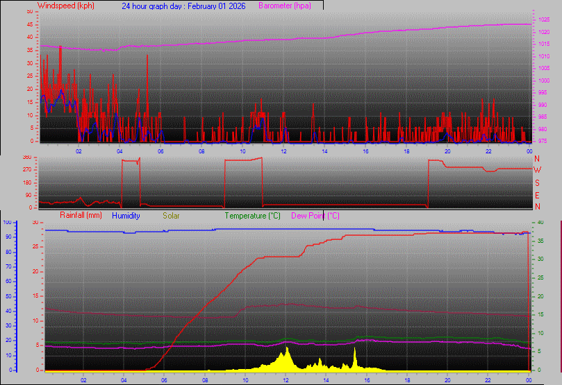 24 Hour Graph for Day 01