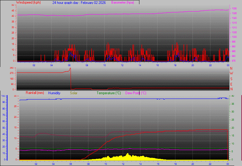 24 Hour Graph for Day 02