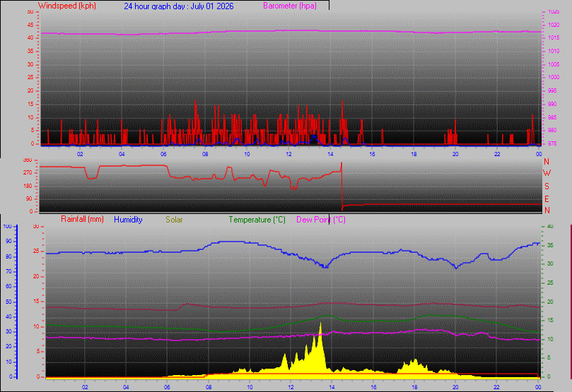 24 Hour Graph for Day 01