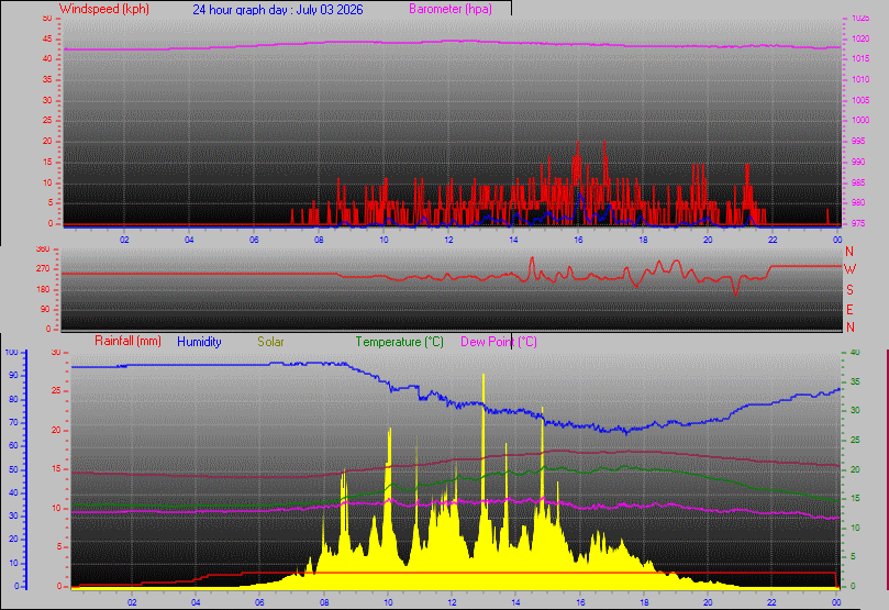 24 Hour Graph for Day 03