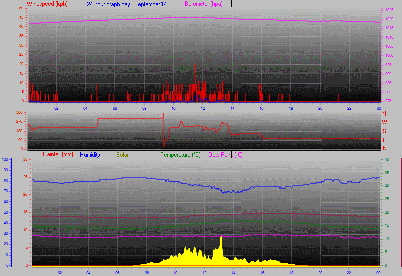 24 Hour Graph for Day 14