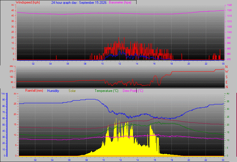24 Hour Graph for Day 15