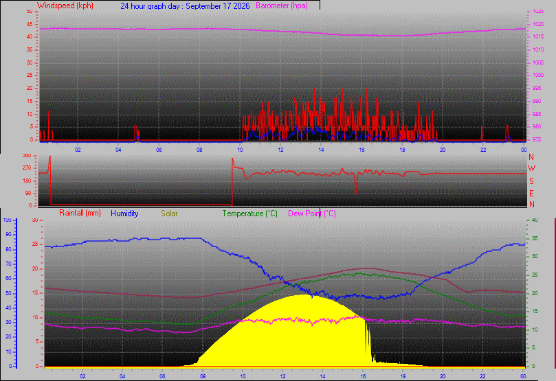 24 Hour Graph for Day 17