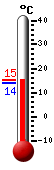 Currently 11.0, Max: 11.0, Min: 8.2