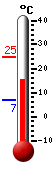 Currently 11.1, Max: 17.7, Min: 7.7
