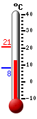 Currently 13.0, Max: 20.8, Min: 8.1