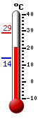 Currently 22.1, Max: 28.9, Min: 14.0
