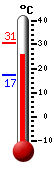 Currently 22.4, Max: 22.9, Min: 14.6