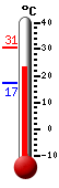 Currently 25.9, Max: 30.7, Min: 17.3