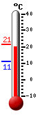 Currently 9.9, Max: 10.4, Min: 8.2