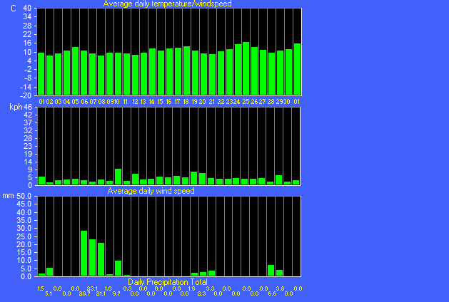 Wind/Temp/Rain Trend